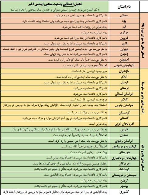 آغاز موج اپیدمی کرونا در چند استان آغاز موج اپیدمی کرونا در چند استان,اخبار پزشکی,خبرهای پزشکی,بهداشت