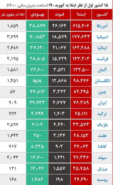 آغاز موج اپیدمی کرونا در چند استان آغاز موج اپیدمی کرونا در چند استان,اخبار پزشکی,خبرهای پزشکی,بهداشت