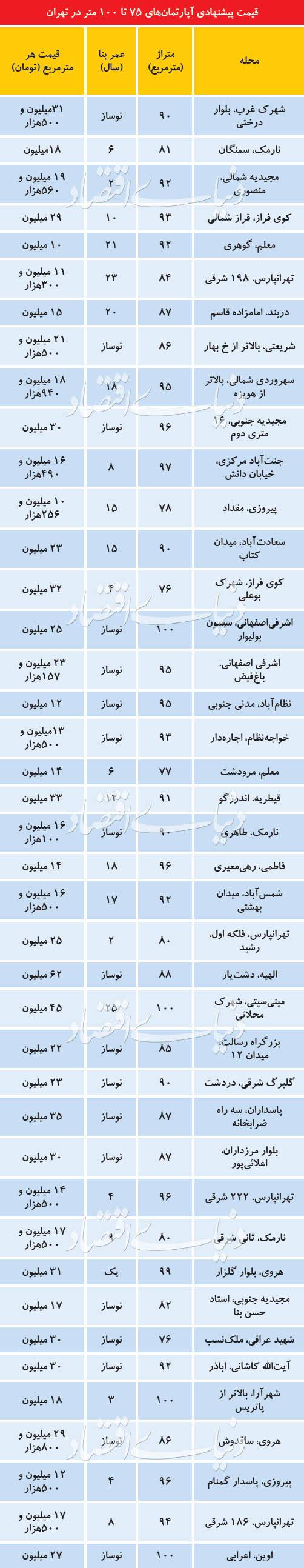 قیمت پیشنهادی آپارتمان‌ در تهران,اخبار اقتصادی,خبرهای اقتصادی,مسکن و عمران