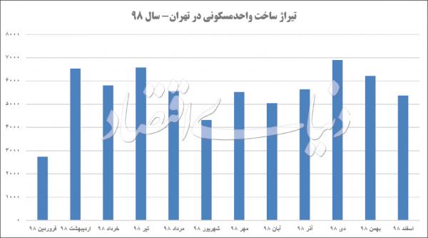 بازار مسکن تهران,اخبار اقتصادی,خبرهای اقتصادی,مسکن و عمران