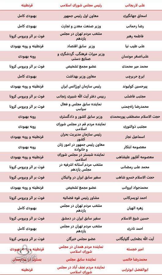 اسامی مقامات مهم کشور مبتلا به کرونا,اخبار سیاسی,خبرهای سیاسی,اخبار سیاسی ایران
