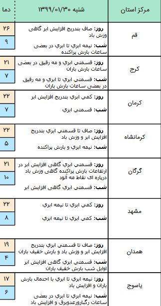 وضعیت آب و هوا در ۳۰ فروردین ۹۹,اخبار اجتماعی,خبرهای اجتماعی,وضعیت ترافیک و آب و هوا