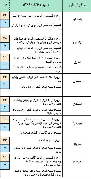 وضعیت آب و هوا در ۳۰ فروردین ۹۹,اخبار اجتماعی,خبرهای اجتماعی,وضعیت ترافیک و آب و هوا