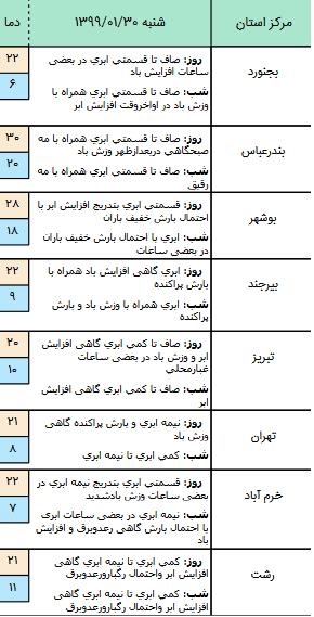 وضعیت آب و هوا در ۳۰ فروردین ۹۹,اخبار اجتماعی,خبرهای اجتماعی,وضعیت ترافیک و آب و هوا