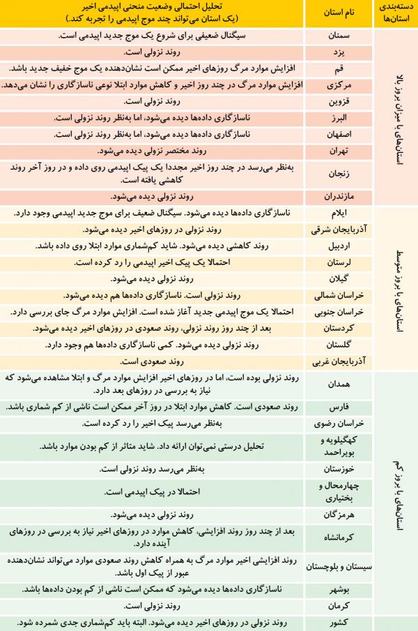 وضعیت شیوع کرونا در چند استان وضعیت شیوع کرونا در چند استان,اخبار پزشکی,خبرهای پزشکی,بهداشت