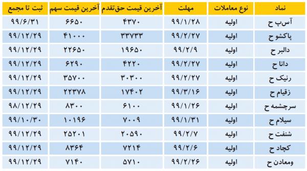 تازهترین تحولات افزایش سرمایهها در بورس تازهترین تحولات افزایش سرمایهها در بورس,اخبار اقتصادی,خبرهای اقتصادی,بورس و سهام