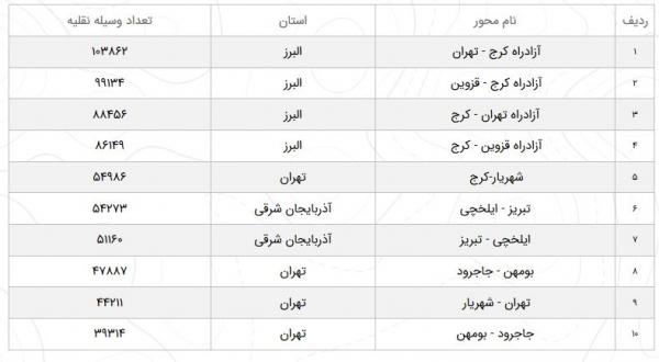 وضعیت ترافیک و جوی کشور,اخبار اجتماعی,خبرهای اجتماعی,وضعیت ترافیک و آب و هوا