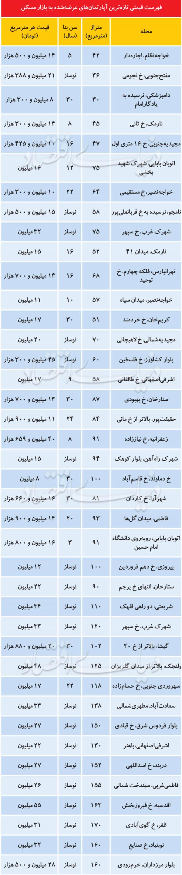 بازار مسکن,اخبار اقتصادی,خبرهای اقتصادی,مسکن و عمران