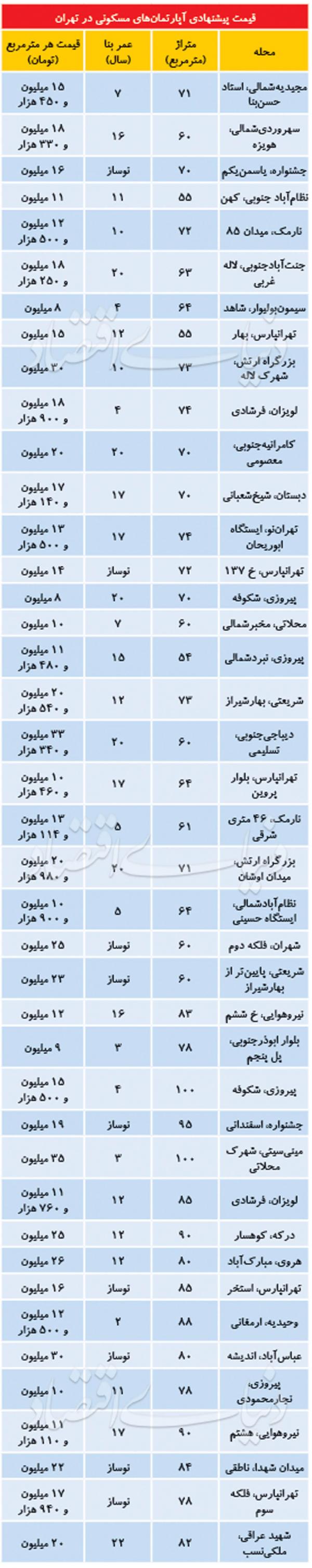 بازار مسکن,اخبار اقتصادی,خبرهای اقتصادی,مسکن و عمران