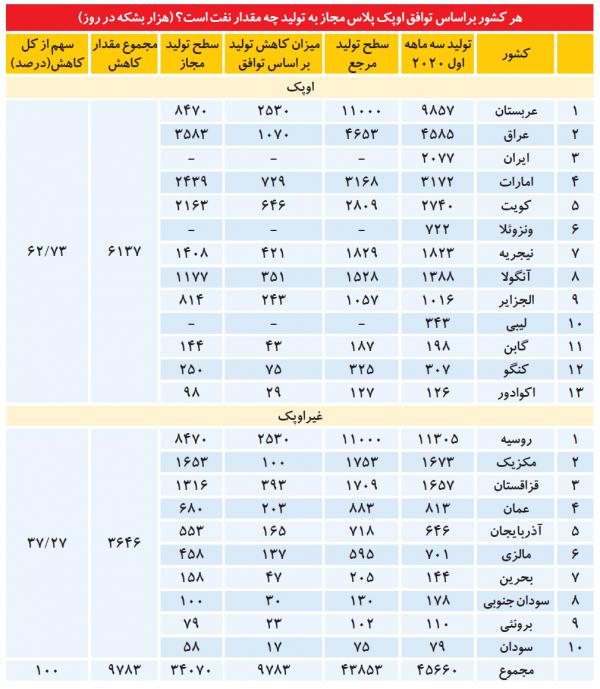 بازار نفت جهانی,اخبار اقتصادی,خبرهای اقتصادی,نفت و انرژی