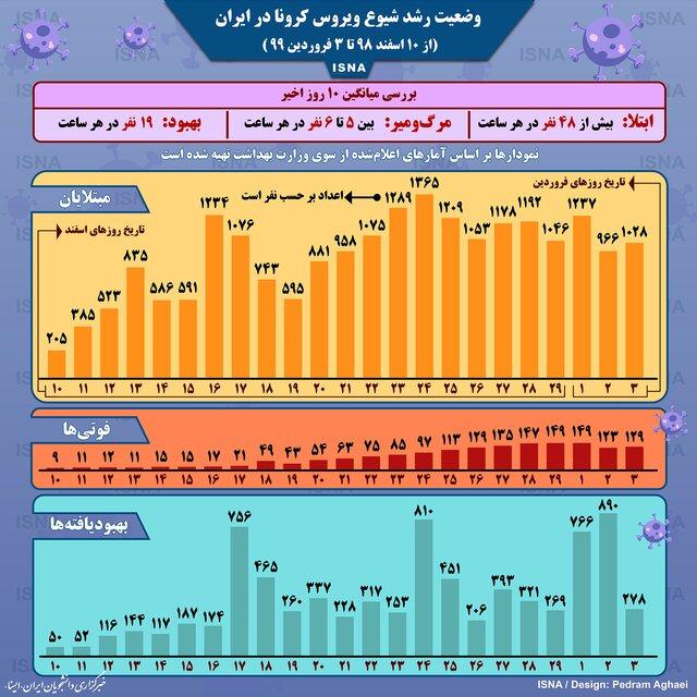 اینفوگرافیک وضعیت رشد شیوع کرونا در ایران