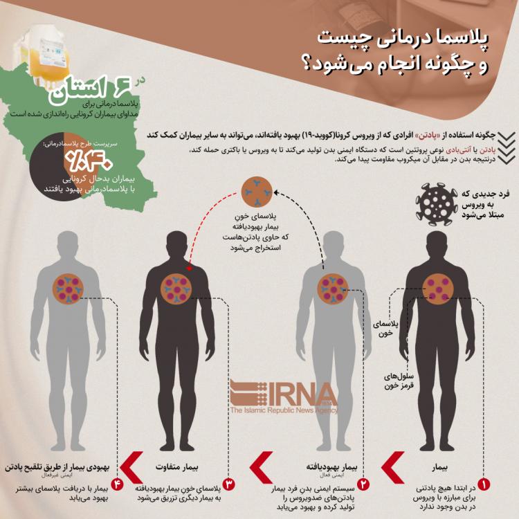 اینفوگرافی پلاسما درمانی
