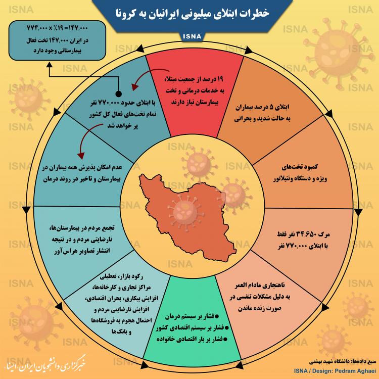 اینفوگرافیک خطرات ابتلای ایرانیان به کرونا
