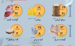 اینفوگرافیک قیمت مهم‌ترین اقلام مصرفی ماه رمضان