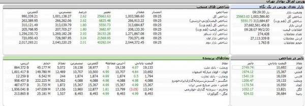شاخص کل بورس شاخص کل بورس,اخبار اقتصادی,خبرهای اقتصادی,بورس و سهام