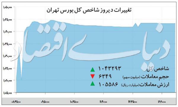 شاخص کل بورس تهران شاخص کل بورس تهران,اخبار اقتصادی,خبرهای اقتصادی,بورس و سهام