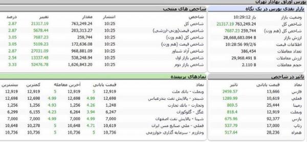 شاخصهای اصلی بورس شاخصهای اصلی بورس,اخبار اقتصادی,خبرهای اقتصادی,بورس و سهام