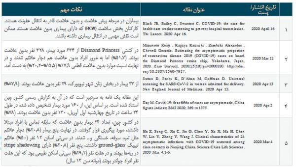 احتمال انتقال عفونت از بیماران بدون علامت کرونا,اخبار پزشکی,خبرهای پزشکی,بهداشت