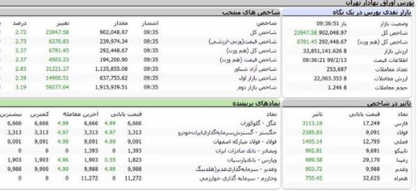 شاخص بورس ایران,اخبار اقتصادی,خبرهای اقتصادی,بورس و سهام