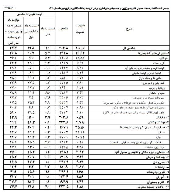 نرخ تورم فروردین ماه سال 99,اخبار اقتصادی,خبرهای اقتصادی,اقتصاد کلان