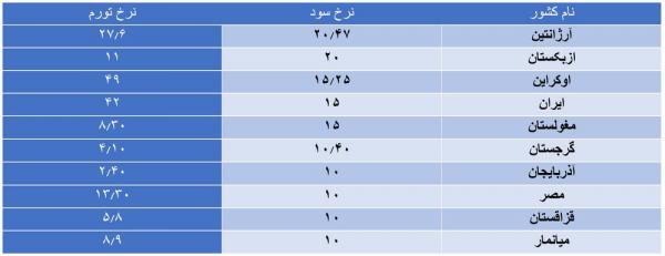 نرخ سود سپرده بانکی,اخبار اقتصادی,خبرهای اقتصادی,بانک و بیمه