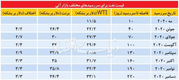 نفت,اخبار اقتصادی,خبرهای اقتصادی,نفت و انرژی