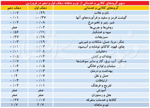 تورم کرونا,اخبار اقتصادی,خبرهای اقتصادی,اقتصاد کلان