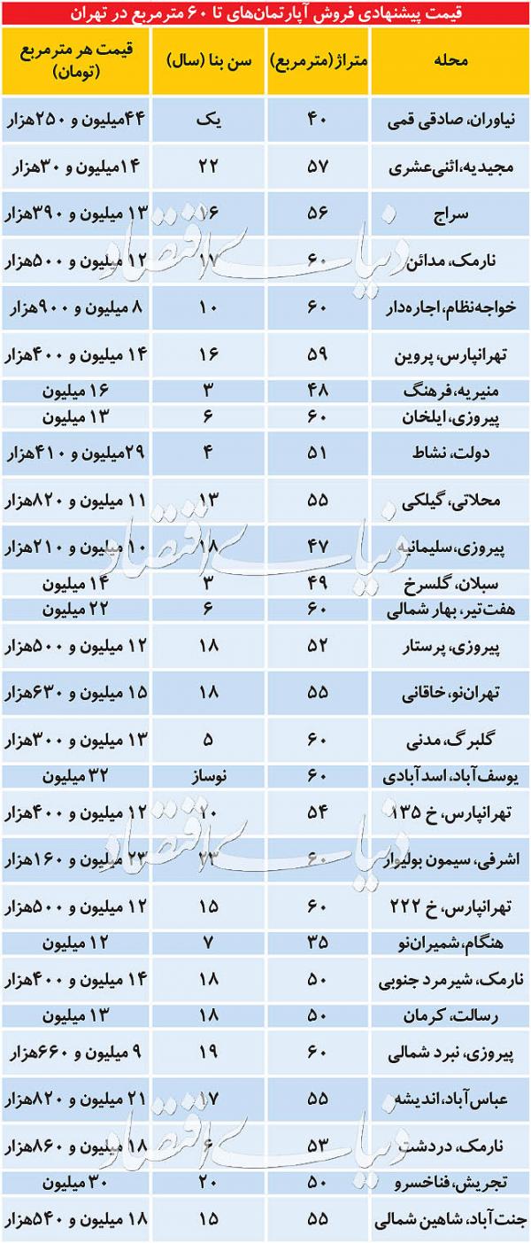 مسکن,اخبار اقتصادی,خبرهای اقتصادی,مسکن و عمران