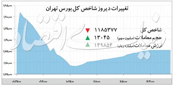 وضعیت بورس تهران,اخبار اقتصادی,خبرهای اقتصادی,بورس و سهام