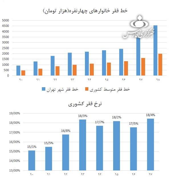 خط فقر در تهران,اخبار اقتصادی,خبرهای اقتصادی,اقتصاد کلان