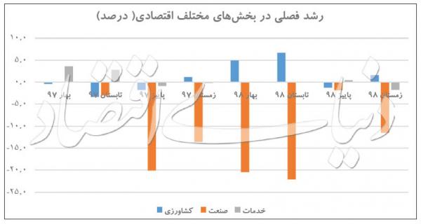 اقتصاد,اخبار اقتصادی,خبرهای اقتصادی,اقتصاد کلان