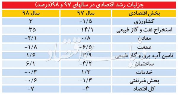 اقتصاد,اخبار اقتصادی,خبرهای اقتصادی,اقتصاد کلان