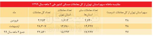 مسکن,اخبار اقتصادی,خبرهای اقتصادی,مسکن و عمران