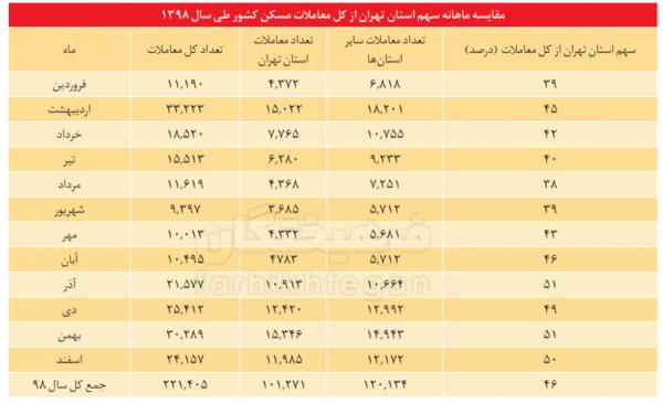 مسکن,اخبار اقتصادی,خبرهای اقتصادی,مسکن و عمران