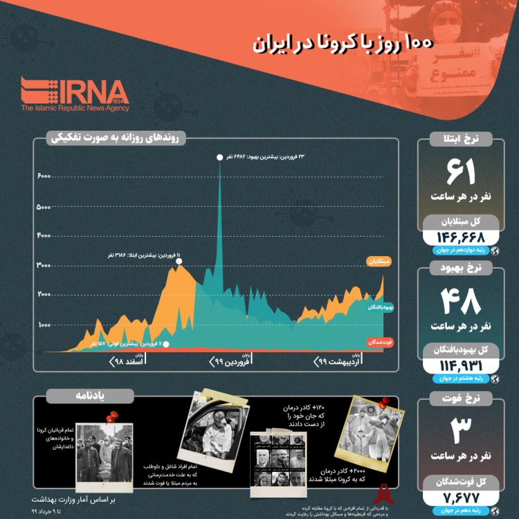 اینفوگرافیک ویروس کرونا در ایران