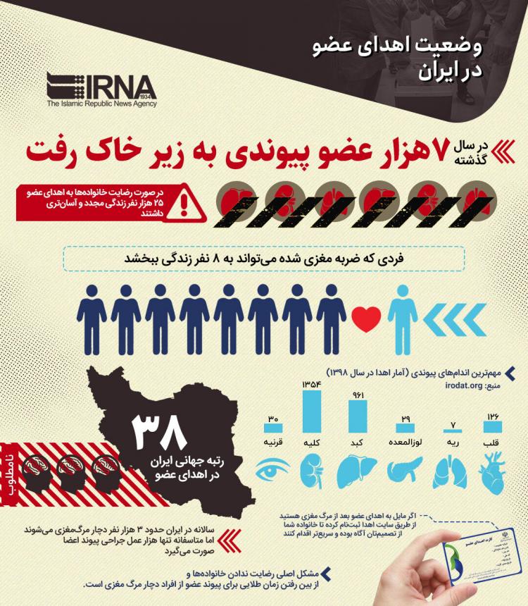 اینفوگرافیک در مورد وضعیت اهدای عضو در ایران
