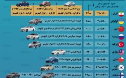 اینفوگرافیک مقایسه قدرت خرید خودرو در ایران و کشورهای مختلف جهان