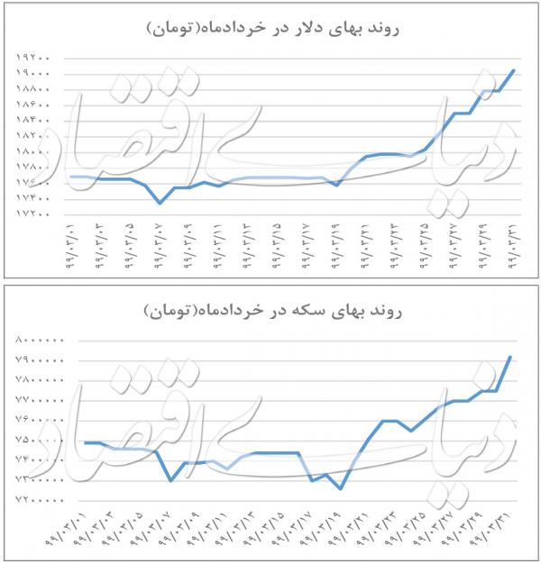 وضعیت بازار ارز و طلا در ایران