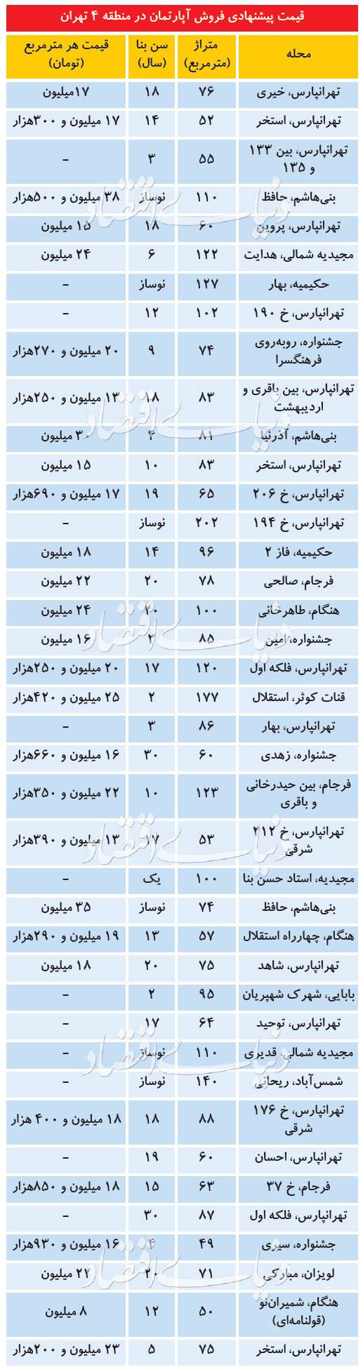 قیمت پیسنهادی فروش آپارتمان در تهرانپارس,اخبار اقتصادی,خبرهای اقتصادی,مسکن و عمران