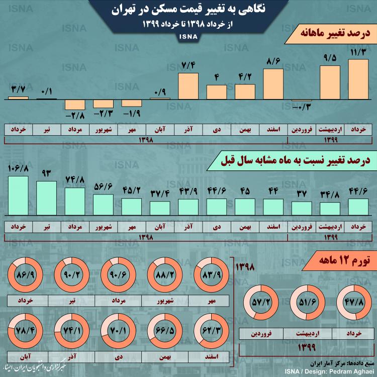 اینفوگرافیک در مورد تغییر قیمت مسکن در تهران