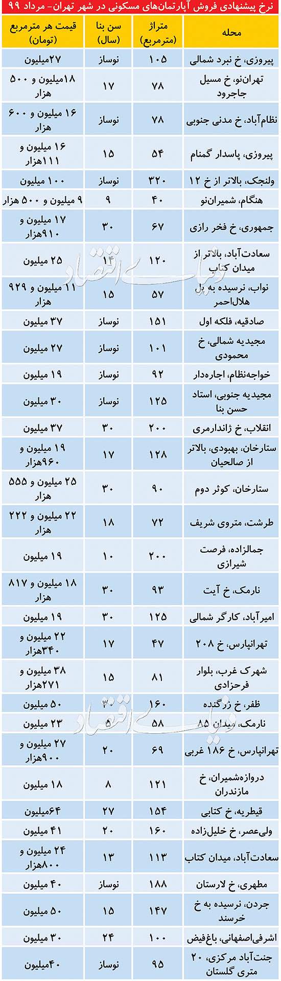 قیمت آپارتمان در تهران,اخبار اقتصادی,خبرهای اقتصادی,مسکن و عمران