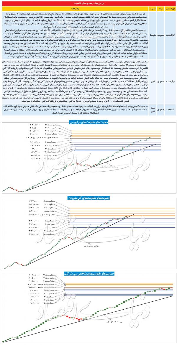 آینده بازار سهام آینده بازار سهام,اخبار اقتصادی,خبرهای اقتصادی,بورس و سهام