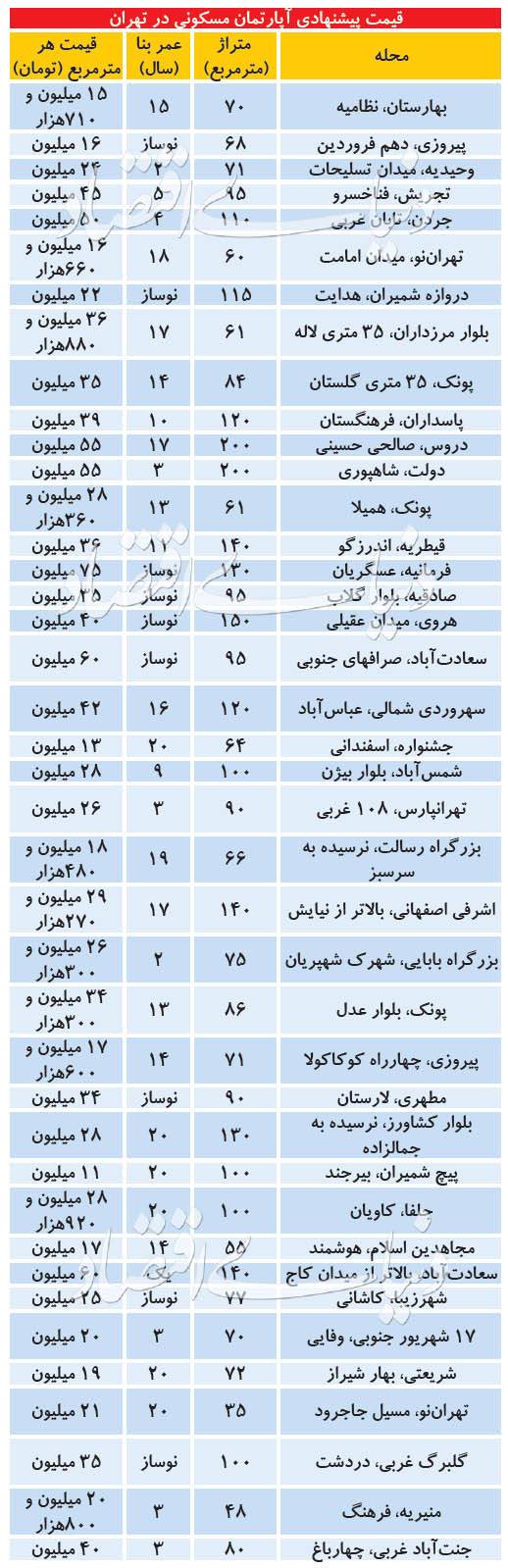 قیمت آپارتمان در مناطق مصرفی شهر تهران,اخبار اقتصادی,خبرهای اقتصادی,مسکن و عمران