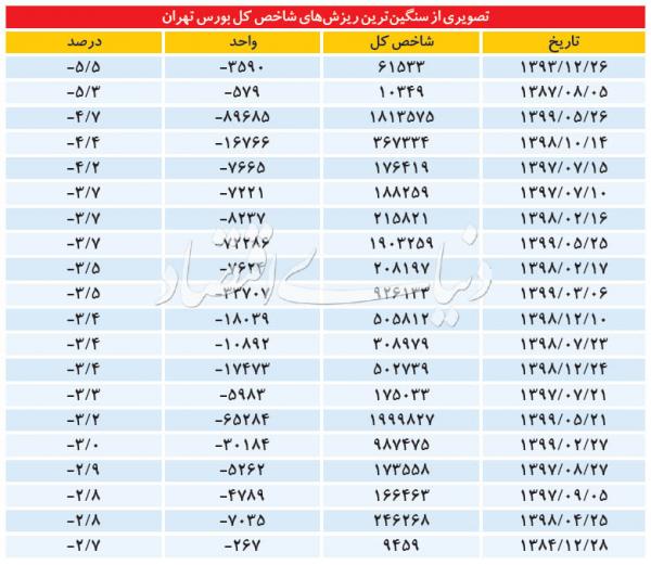 بورس بورس,اخبار اقتصادی,خبرهای اقتصادی,بورس و سهام