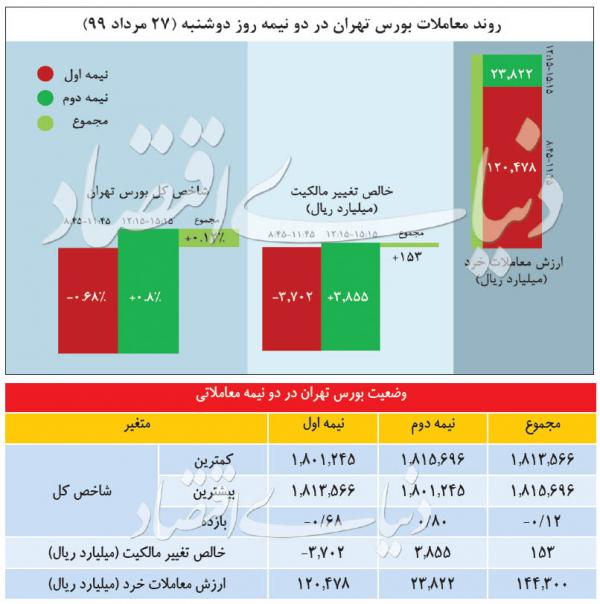 بورس بورس,اخبار اقتصادی,خبرهای اقتصادی,بورس و سهام
