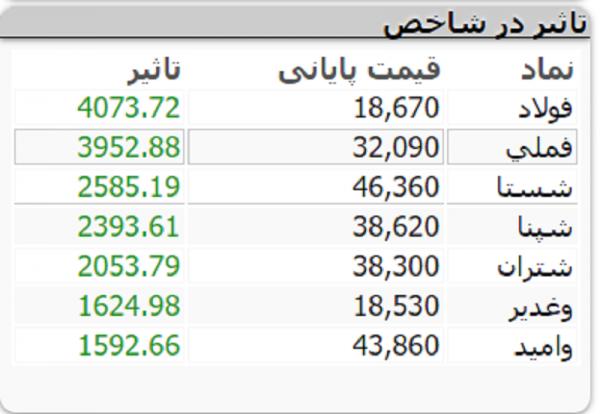 شاخص کل بورس شاخص کل بورس,اخبار اقتصادی,خبرهای اقتصادی,بورس و سهام