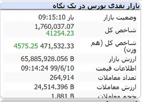 شاخص کل بورس شاخص کل بورس,اخبار اقتصادی,خبرهای اقتصادی,بورس و سهام