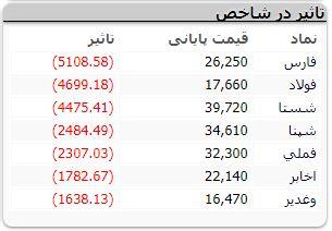 شاخص کل بورس99/06/12 شاخص کل بورس99/06/12,اخبار اقتصادی,خبرهای اقتصادی,بورس و سهام