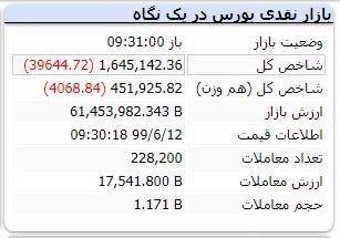 شاخص کل بورس99/06/12 شاخص کل بورس99/06/12,اخبار اقتصادی,خبرهای اقتصادی,بورس و سهام