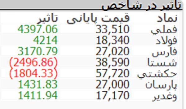 شاخص بورس امروز شاخص بورس امروز,اخبار اقتصادی,خبرهای اقتصادی,بورس و سهام